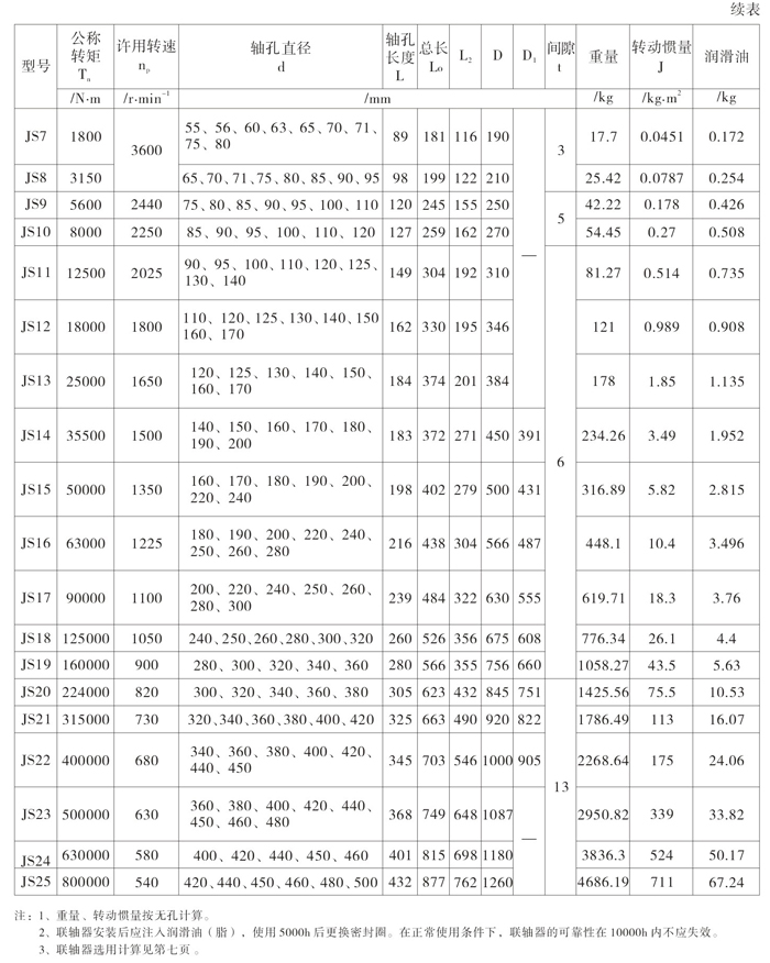JS型罩殼徑向安裝型聯(lián)軸器2